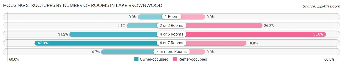 Housing Structures by Number of Rooms in Lake Brownwood