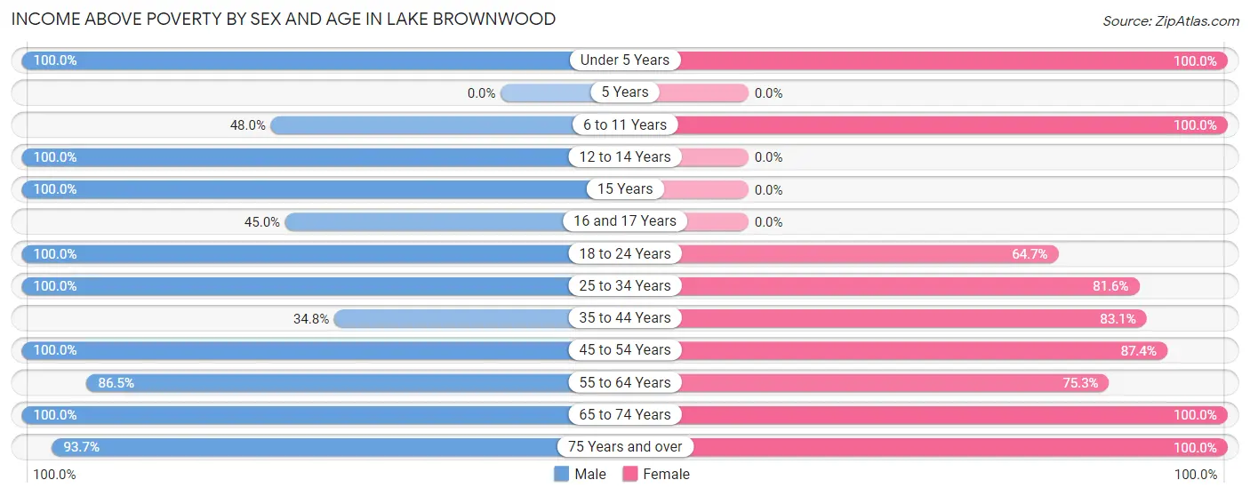Income Above Poverty by Sex and Age in Lake Brownwood