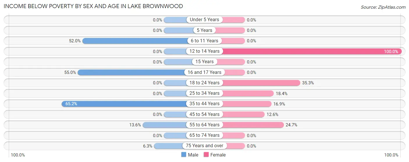 Income Below Poverty by Sex and Age in Lake Brownwood