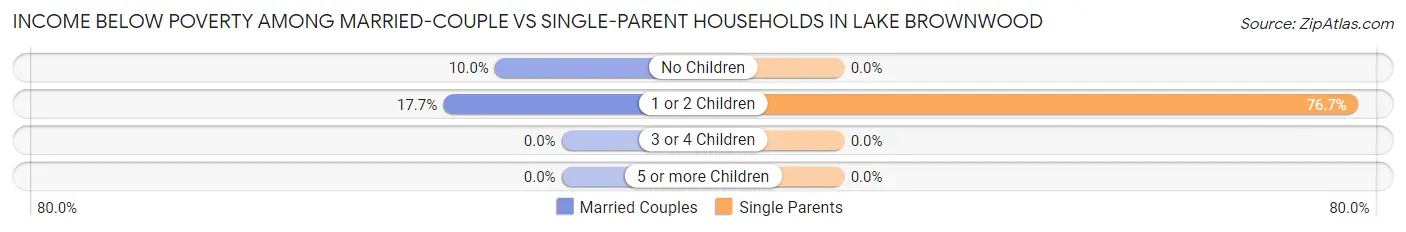 Income Below Poverty Among Married-Couple vs Single-Parent Households in Lake Brownwood
