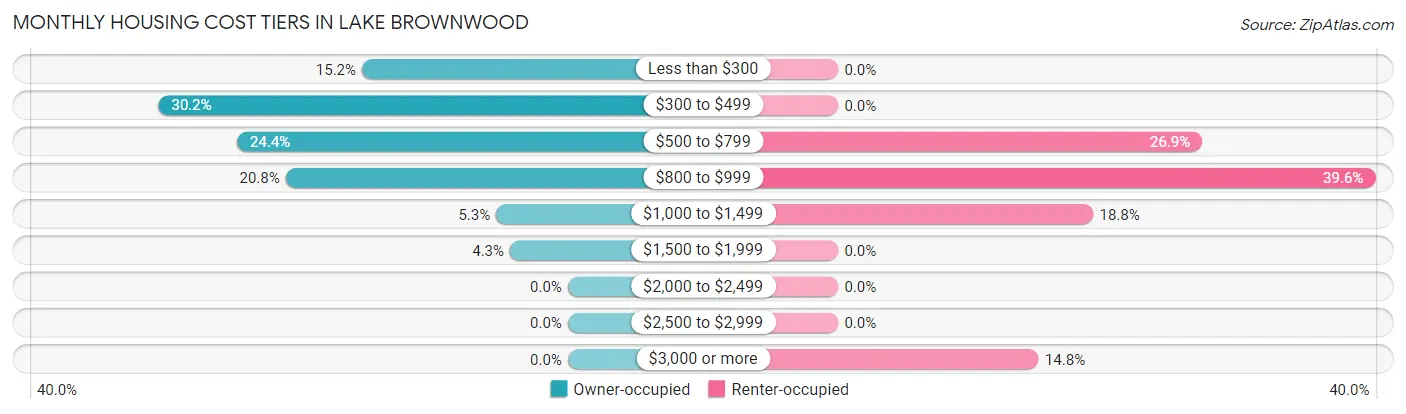 Monthly Housing Cost Tiers in Lake Brownwood
