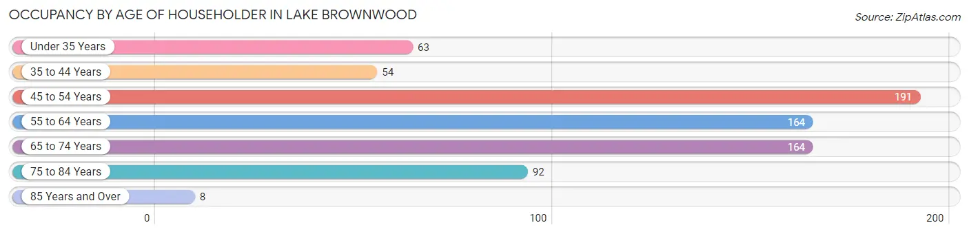Occupancy by Age of Householder in Lake Brownwood