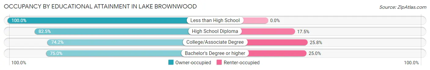 Occupancy by Educational Attainment in Lake Brownwood
