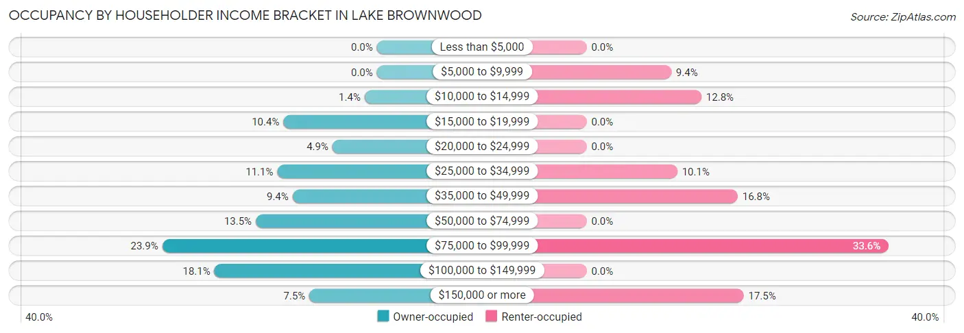 Occupancy by Householder Income Bracket in Lake Brownwood
