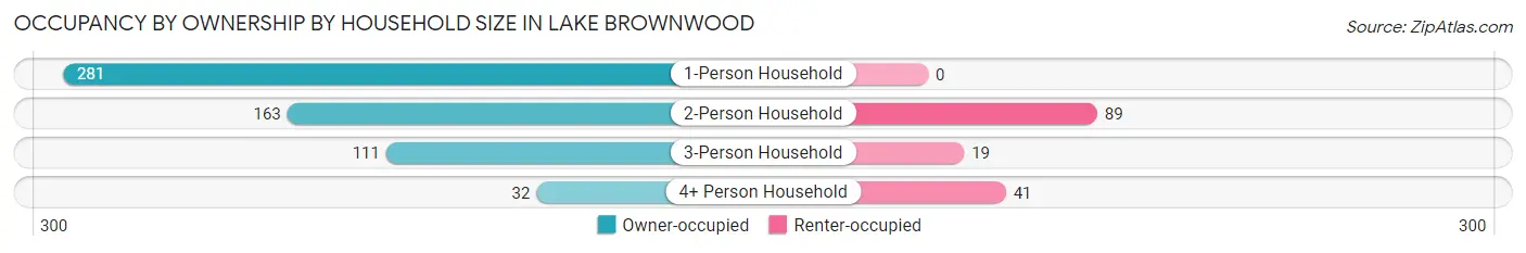 Occupancy by Ownership by Household Size in Lake Brownwood