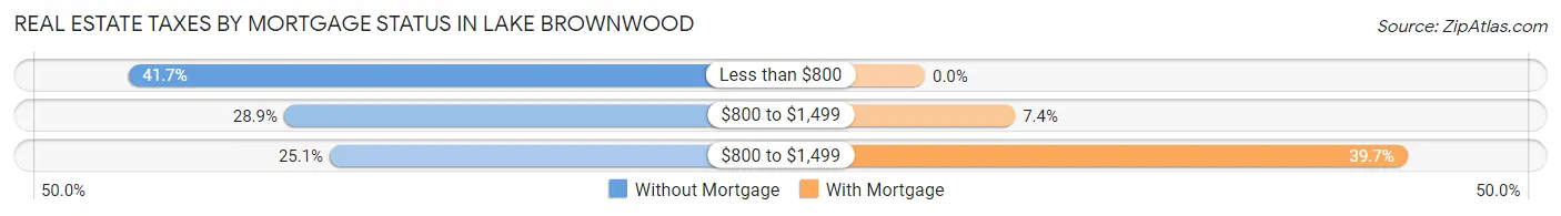 Real Estate Taxes by Mortgage Status in Lake Brownwood
