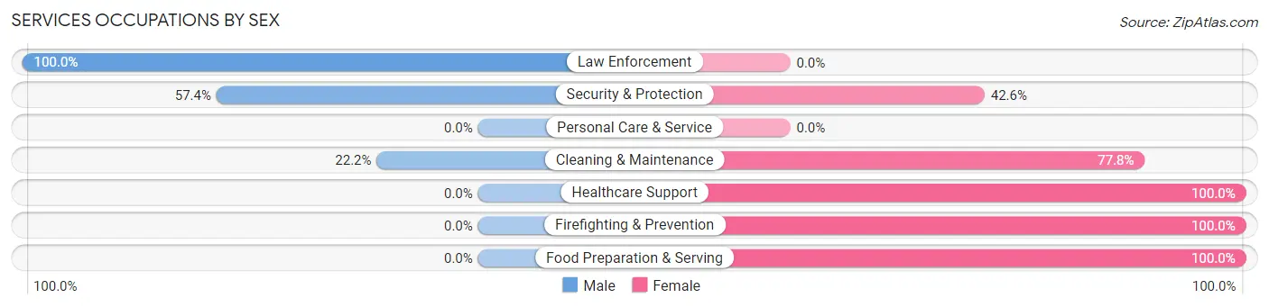 Services Occupations by Sex in Lake Brownwood