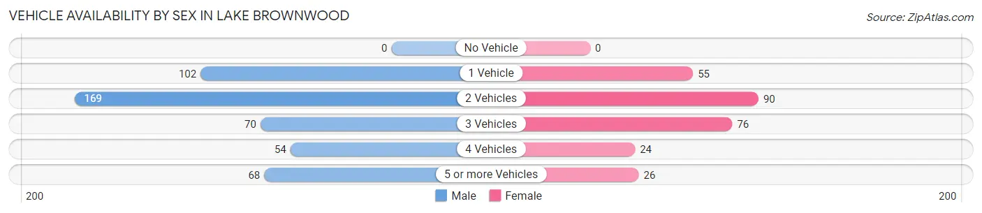 Vehicle Availability by Sex in Lake Brownwood