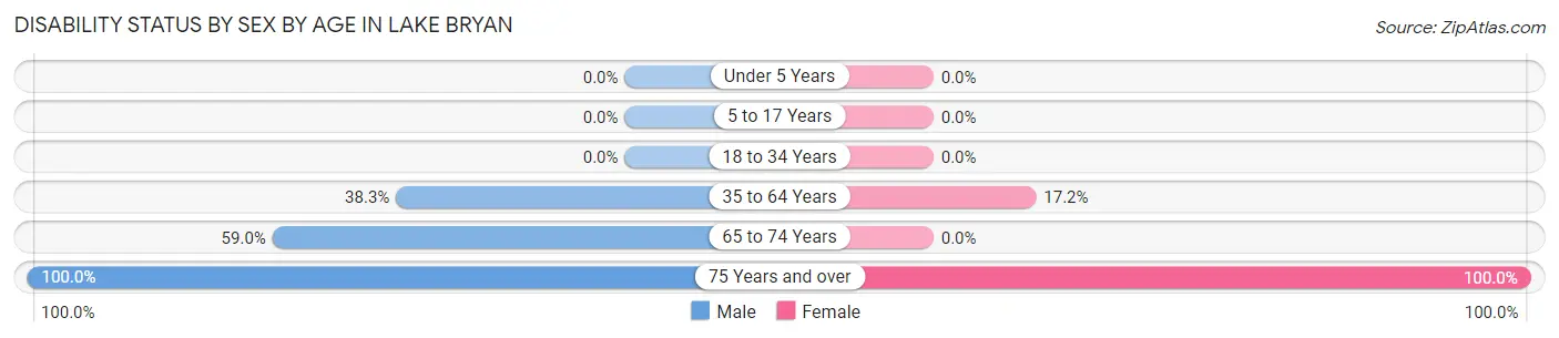 Disability Status by Sex by Age in Lake Bryan