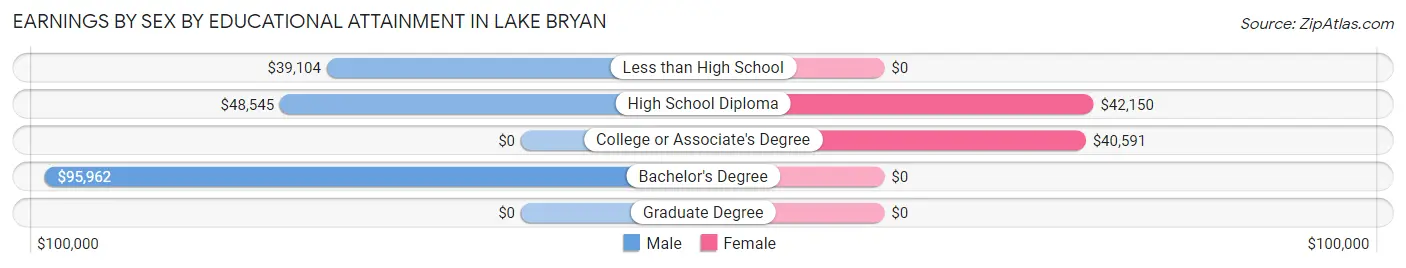 Earnings by Sex by Educational Attainment in Lake Bryan