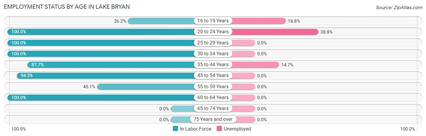 Employment Status by Age in Lake Bryan