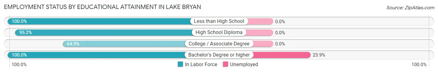 Employment Status by Educational Attainment in Lake Bryan