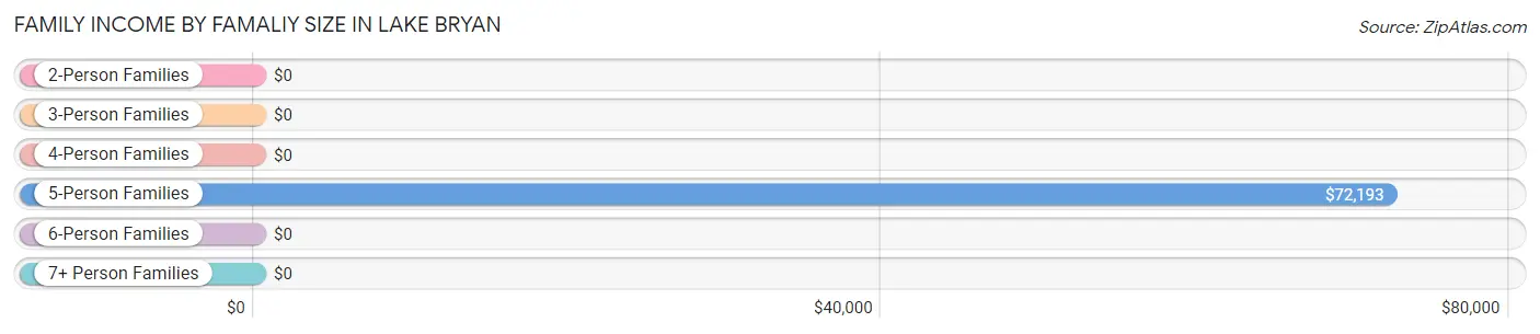 Family Income by Famaliy Size in Lake Bryan
