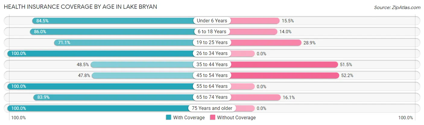 Health Insurance Coverage by Age in Lake Bryan