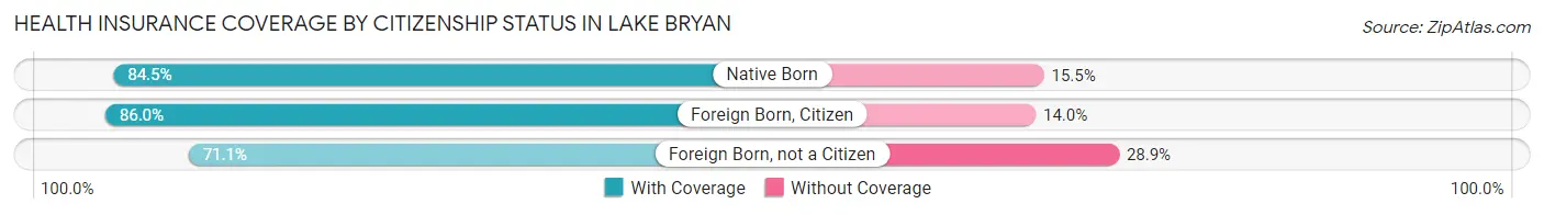 Health Insurance Coverage by Citizenship Status in Lake Bryan