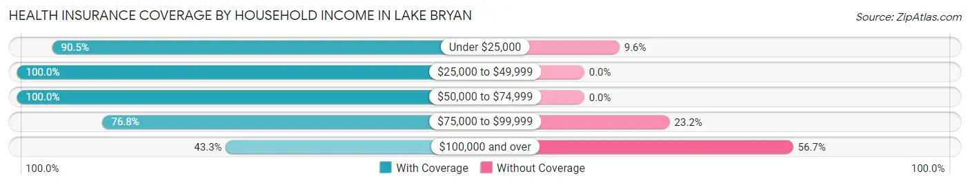 Health Insurance Coverage by Household Income in Lake Bryan