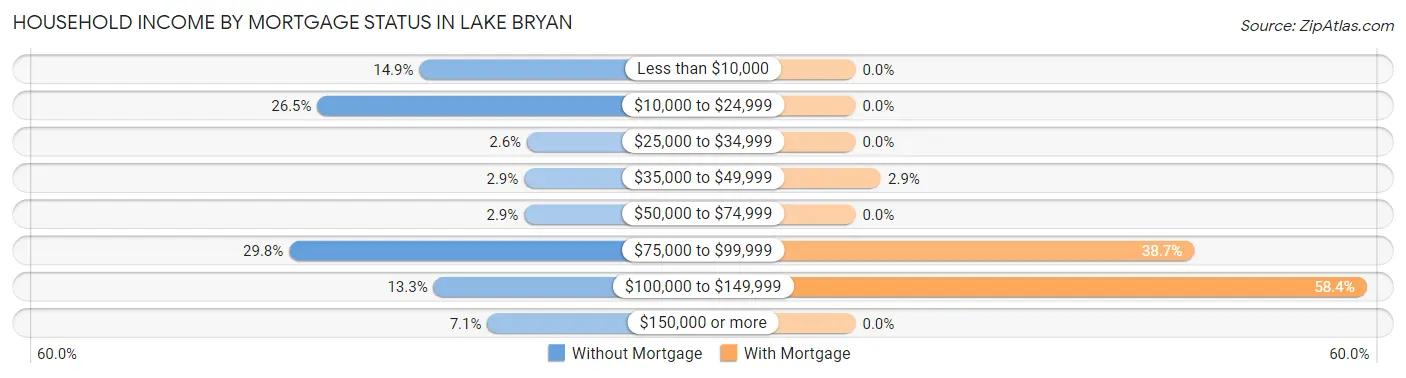 Household Income by Mortgage Status in Lake Bryan