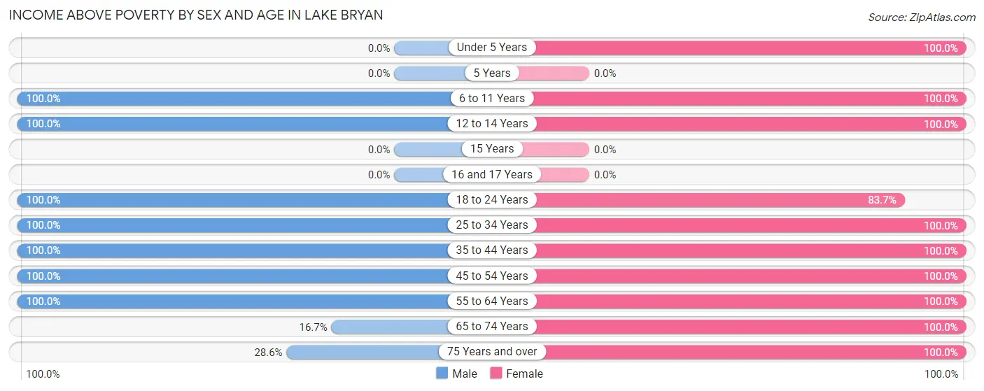 Income Above Poverty by Sex and Age in Lake Bryan
