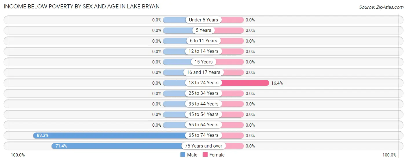 Income Below Poverty by Sex and Age in Lake Bryan