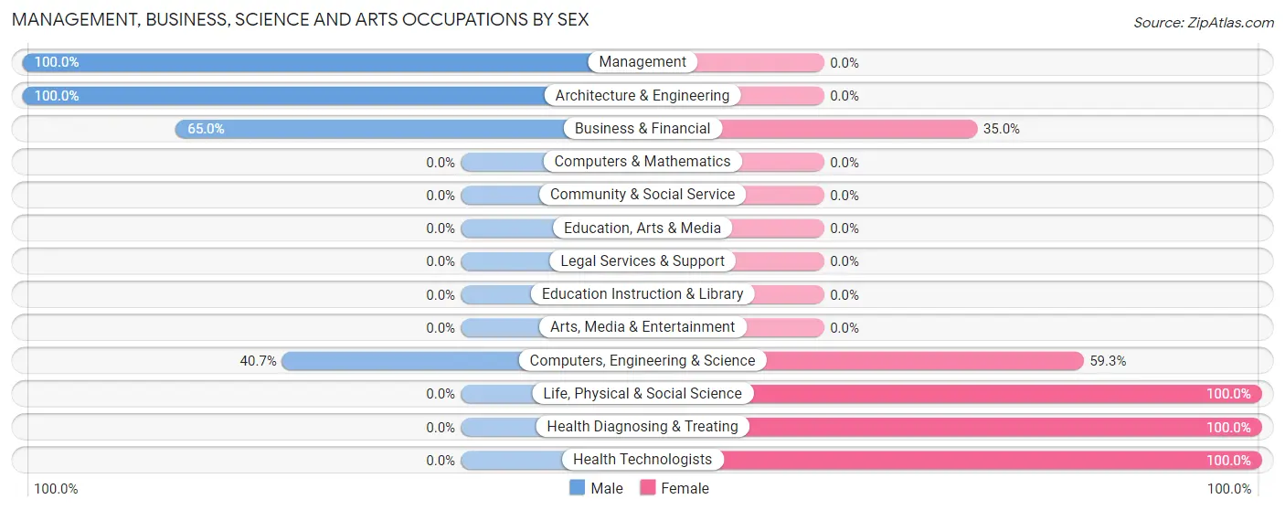 Management, Business, Science and Arts Occupations by Sex in Lake Bryan