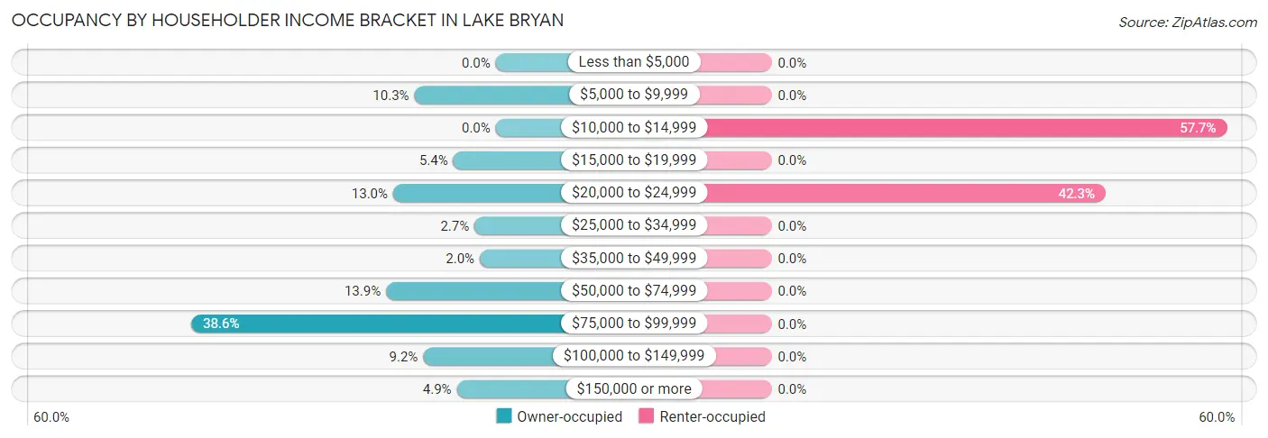 Occupancy by Householder Income Bracket in Lake Bryan