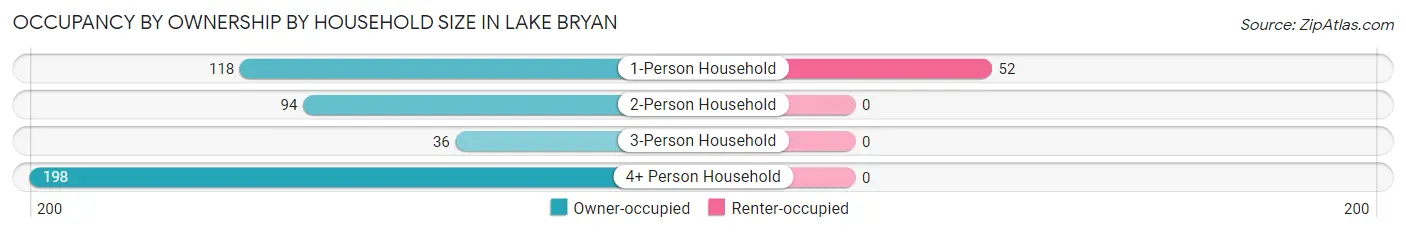 Occupancy by Ownership by Household Size in Lake Bryan