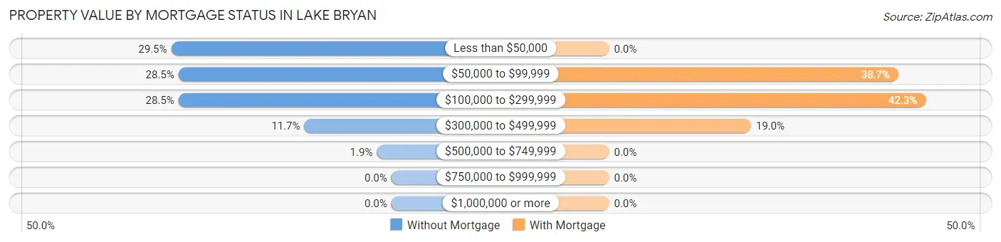 Property Value by Mortgage Status in Lake Bryan