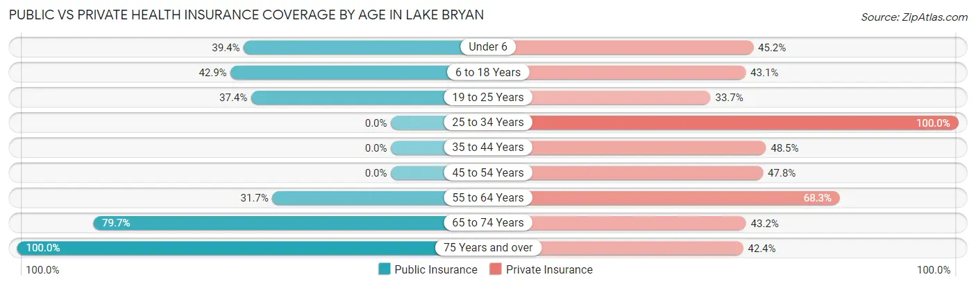 Public vs Private Health Insurance Coverage by Age in Lake Bryan