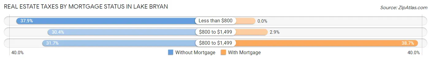 Real Estate Taxes by Mortgage Status in Lake Bryan