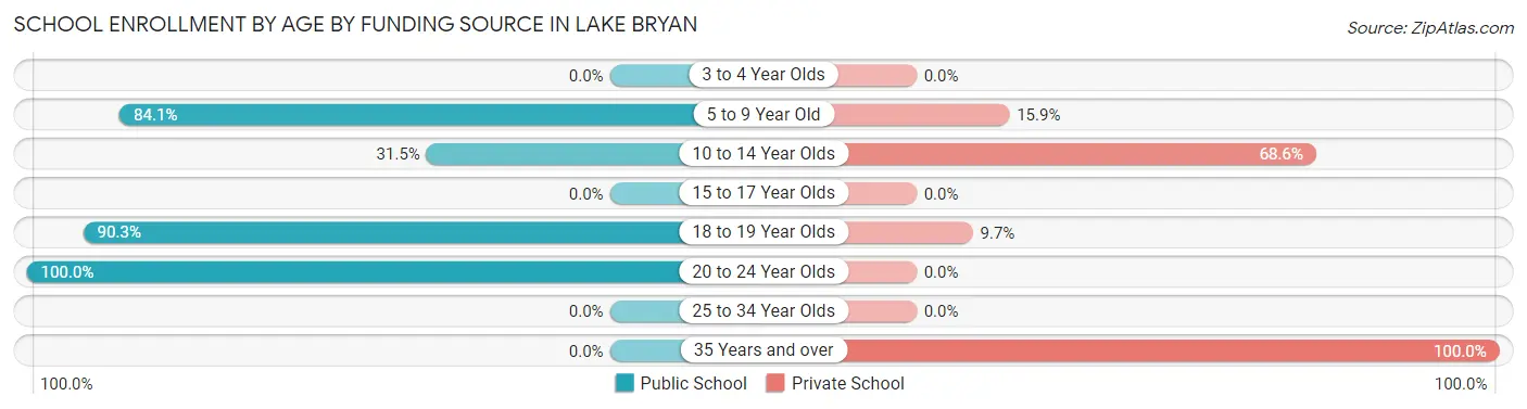 School Enrollment by Age by Funding Source in Lake Bryan