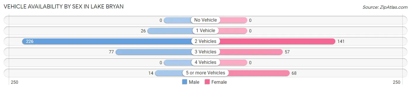 Vehicle Availability by Sex in Lake Bryan