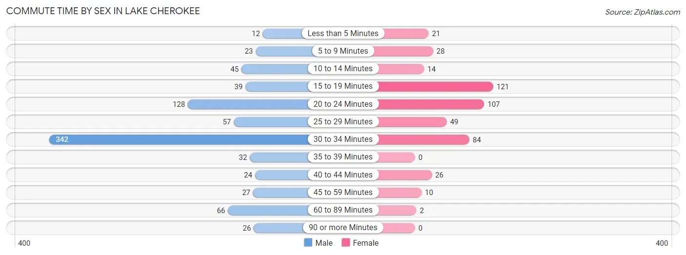 Commute Time by Sex in Lake Cherokee