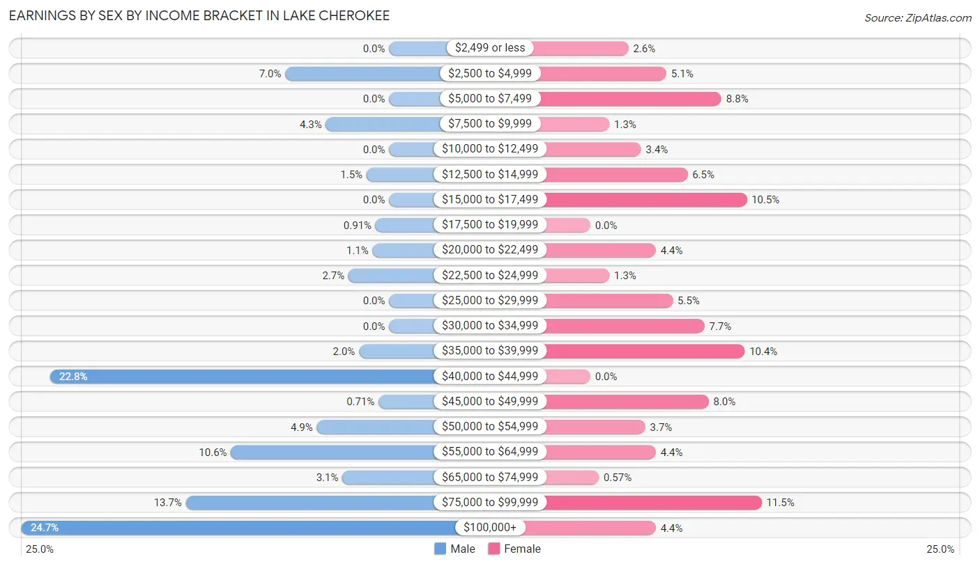 Earnings by Sex by Income Bracket in Lake Cherokee