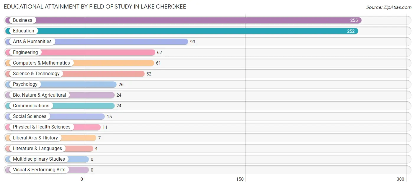 Educational Attainment by Field of Study in Lake Cherokee