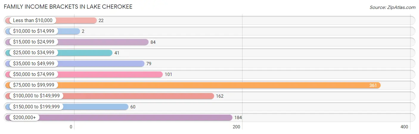 Family Income Brackets in Lake Cherokee