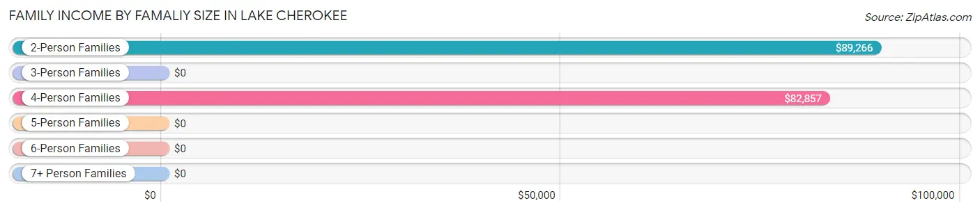 Family Income by Famaliy Size in Lake Cherokee