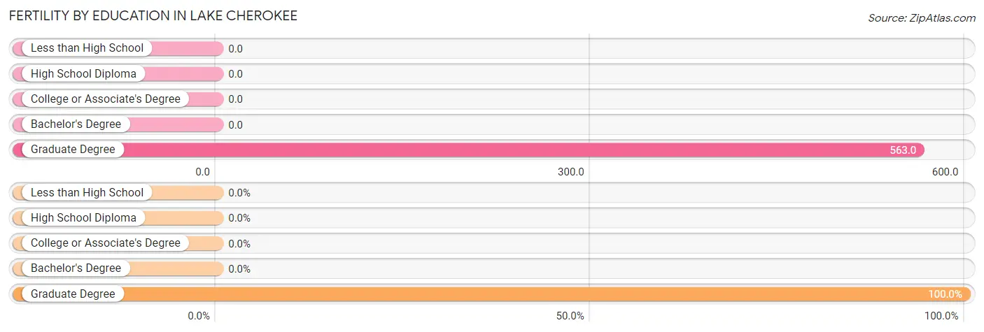 Female Fertility by Education Attainment in Lake Cherokee