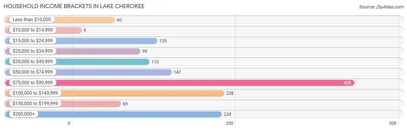 Household Income Brackets in Lake Cherokee