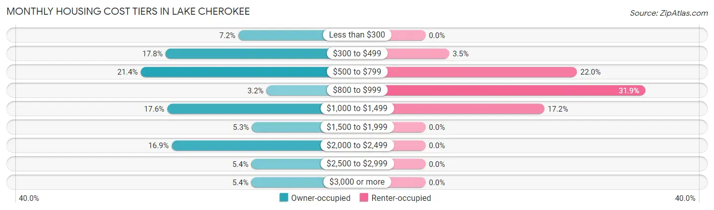 Monthly Housing Cost Tiers in Lake Cherokee