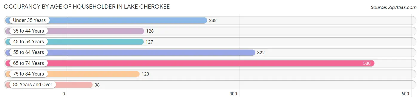 Occupancy by Age of Householder in Lake Cherokee