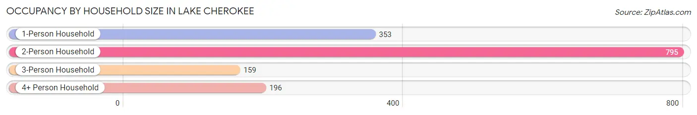 Occupancy by Household Size in Lake Cherokee