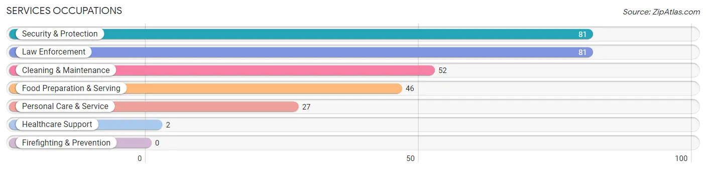 Services Occupations in Lake Cherokee