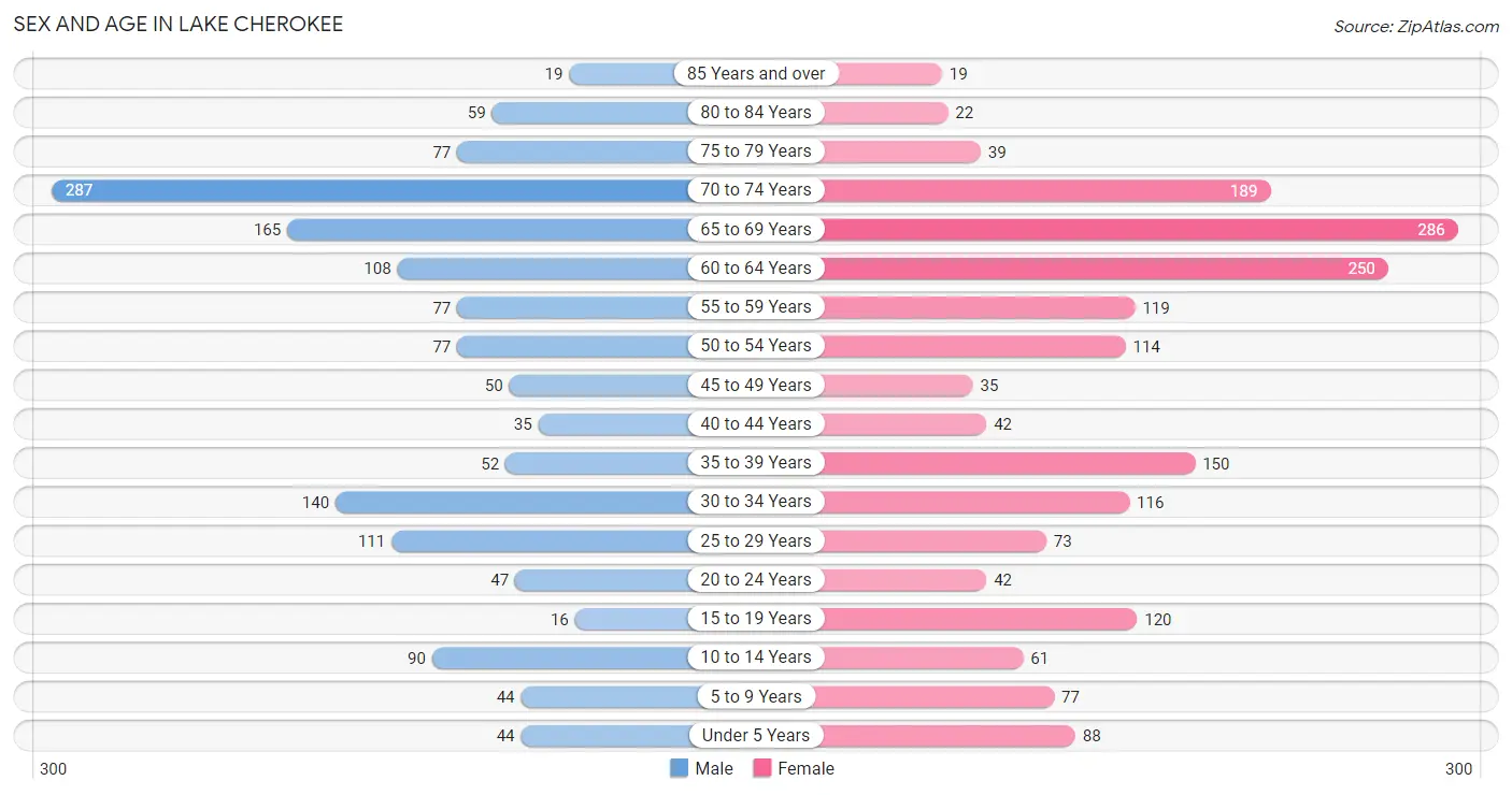 Sex and Age in Lake Cherokee