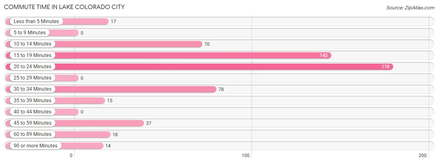 Commute Time in Lake Colorado City