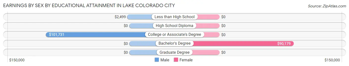 Earnings by Sex by Educational Attainment in Lake Colorado City