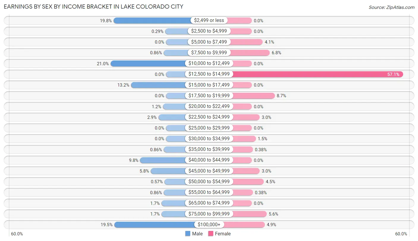 Earnings by Sex by Income Bracket in Lake Colorado City
