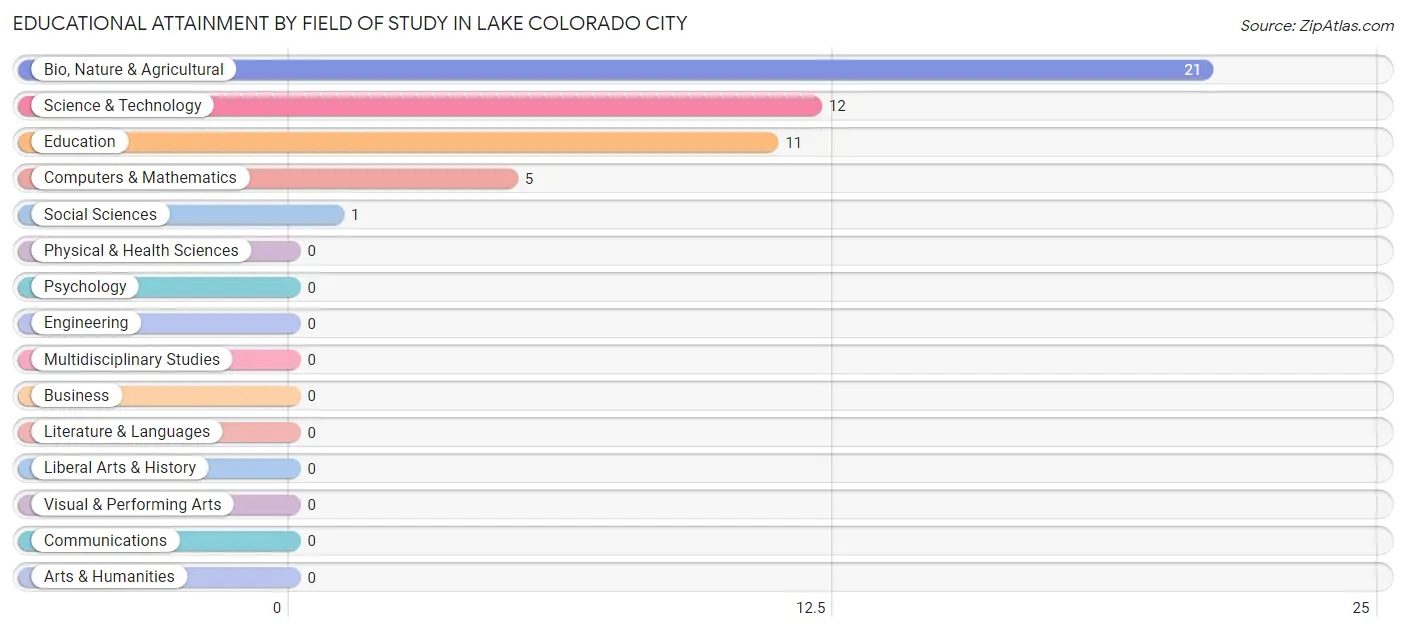 Educational Attainment by Field of Study in Lake Colorado City