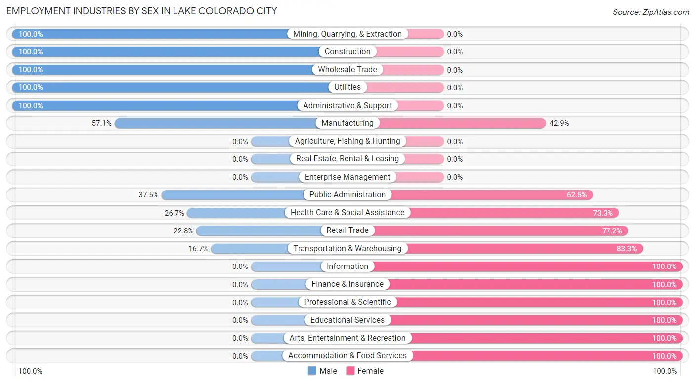 Employment Industries by Sex in Lake Colorado City