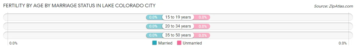 Female Fertility by Age by Marriage Status in Lake Colorado City
