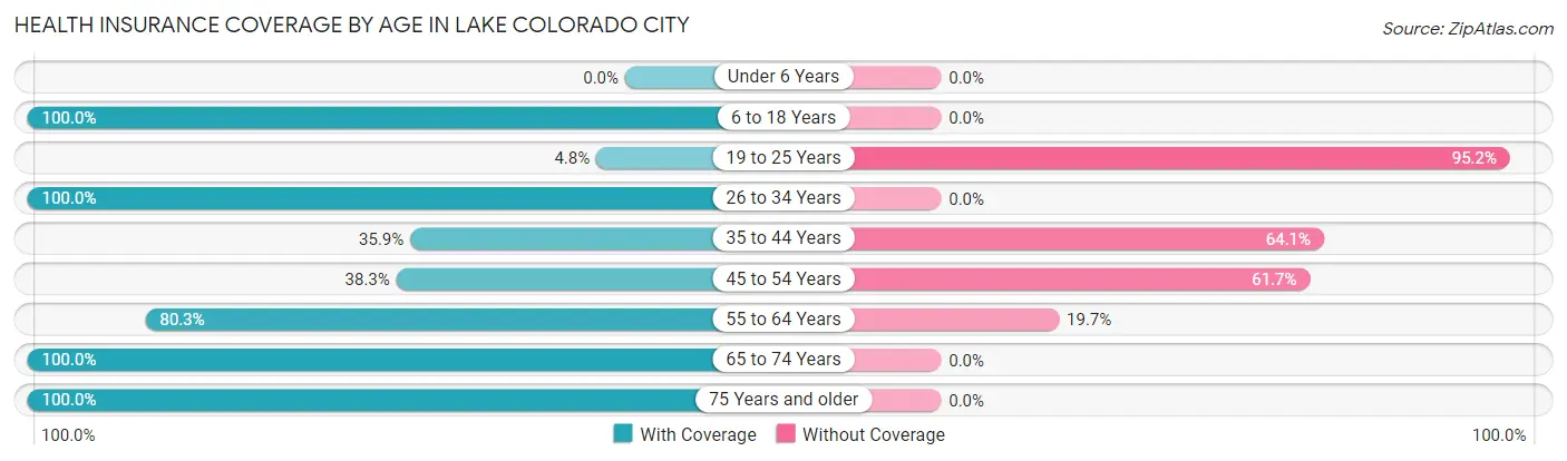 Health Insurance Coverage by Age in Lake Colorado City